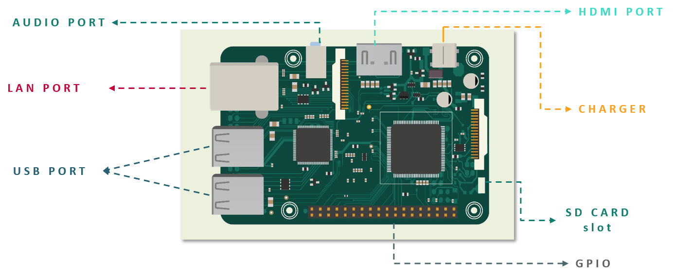 Raspberry Pi - IoT Tutorial - Edureka