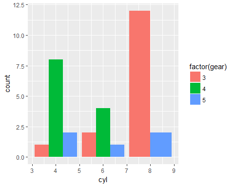 barplot_dodge - Data visualization with ggplot tutorial- Edureka