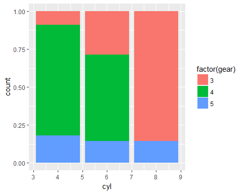 barplot_proportion - Data visualization with ggplot tutorial- Edureka