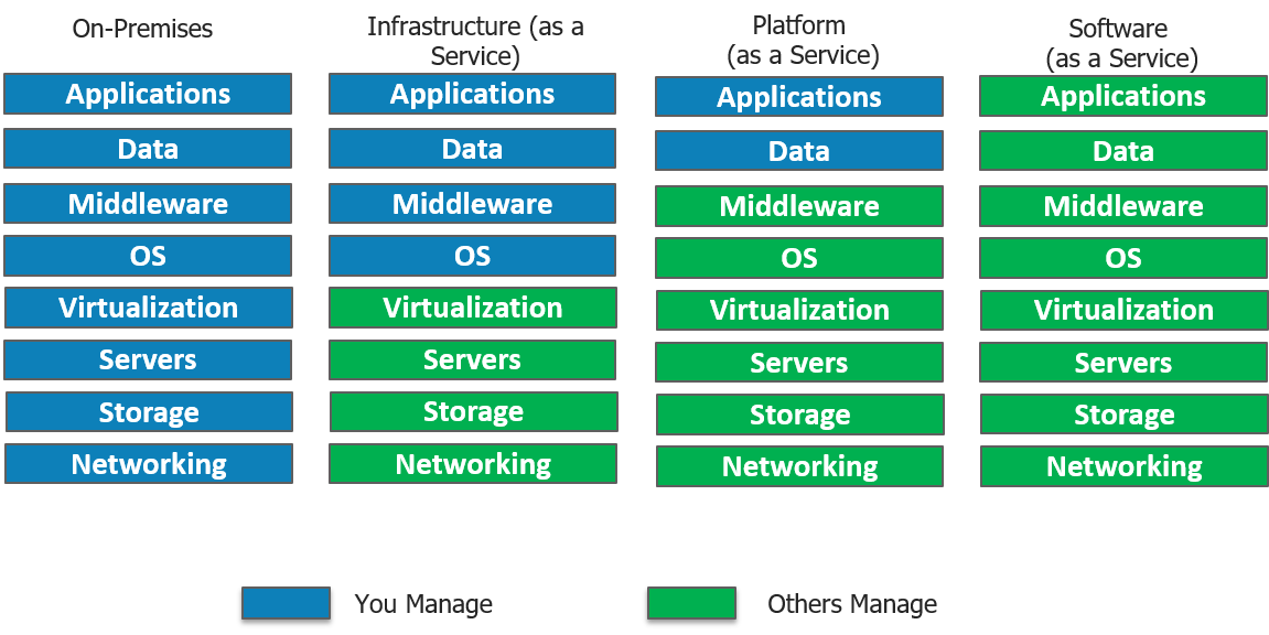 Servicenow Org Chart