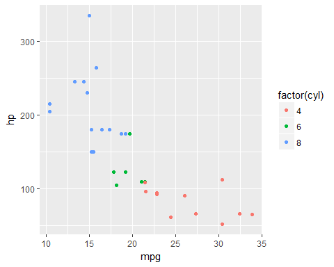 scatterplot - Data visualization with ggplot tutorial- Edureka