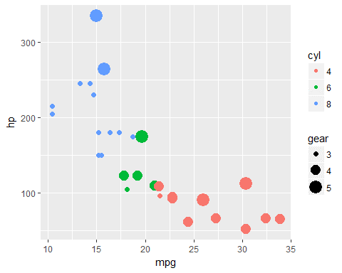 catterplot_vary_with_size - Data visualization with ggplot tutorial- Edureka