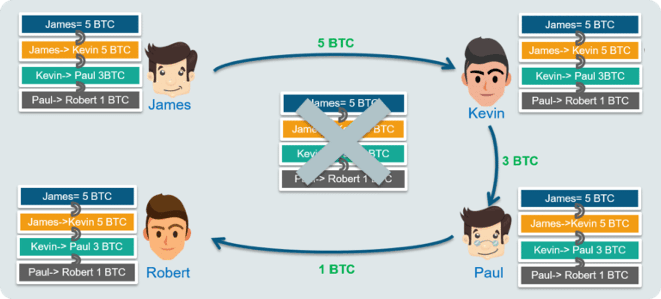 shared ledger-bitcoin blockchain-edureka