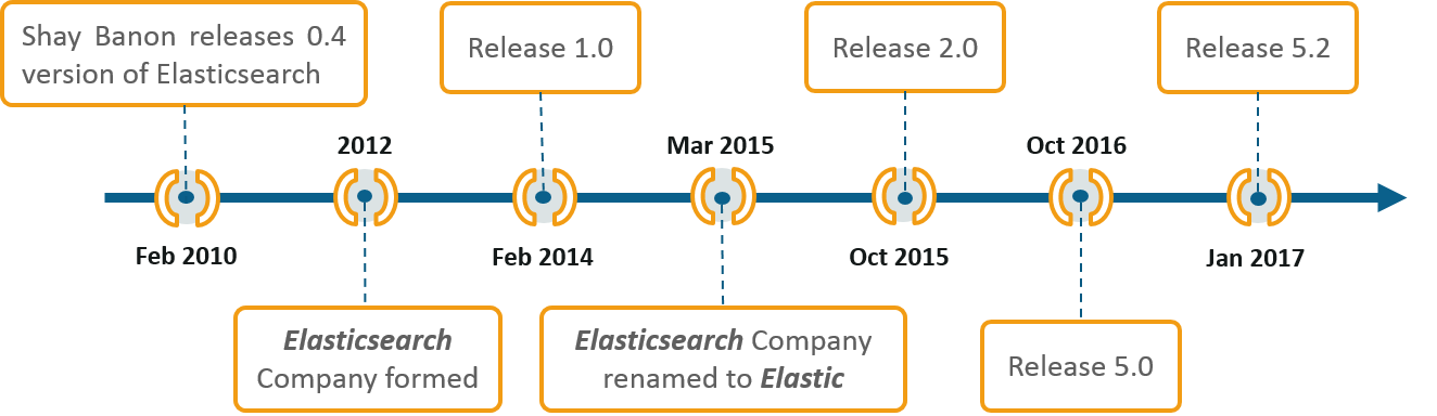 Elastic History - What Is Elasticsearch - Edureka