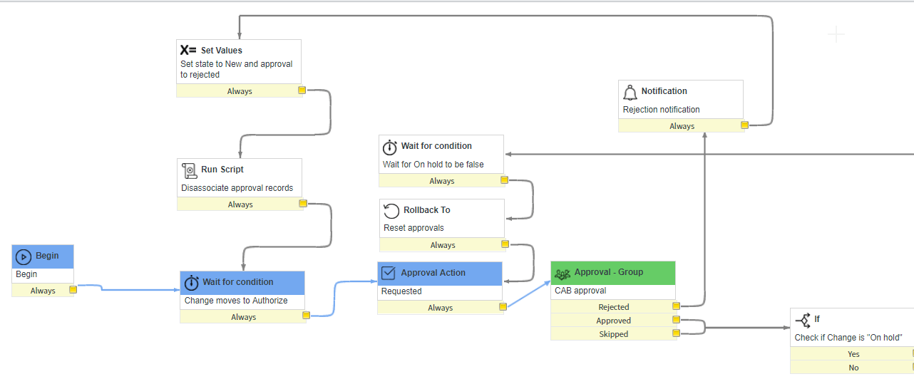 change_workflow- Servicenow itsm tools-Edureka