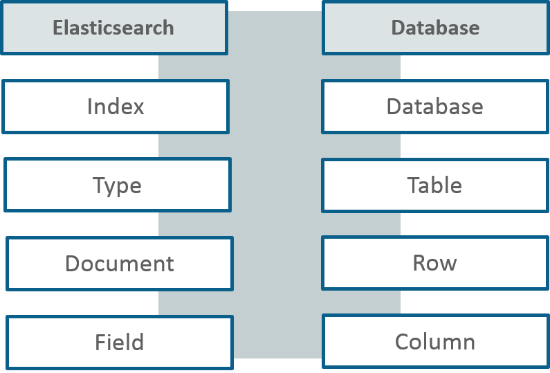 Elasticsearch vs Database - ELK Stack Tutorial - Edureka