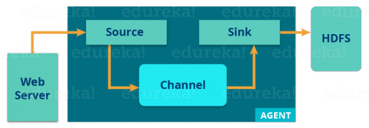 Apache Flume Architecture - Flume Tutorial - Edureka