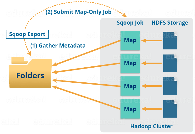 Apache Sqoop Export Architecture - Apache Sqoop Tutorial - Edureka