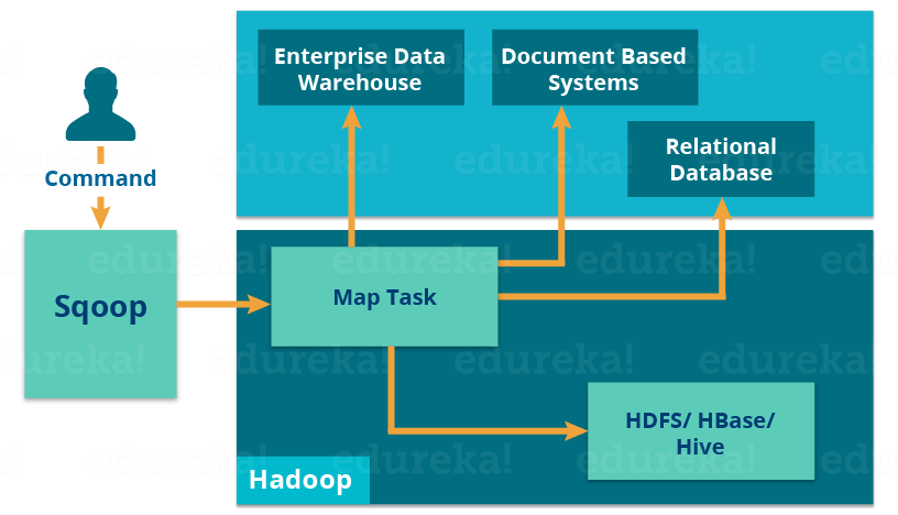 Apache Sqoop Import Architecture - Apache Sqoop Tutorial - Edureka