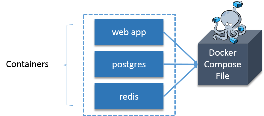 Docker Compose Example - Docker Container - Edureka