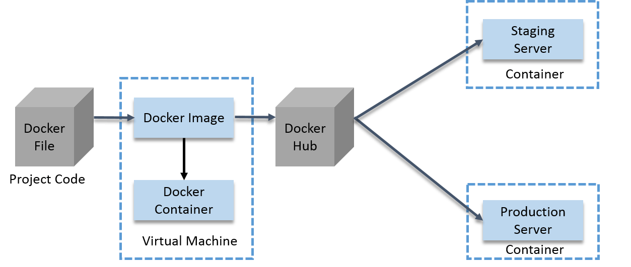 https://www.edureka.co/blog/wp-content/uploads/2017/11/Docker-Use-Case-Docker-Container-Edureka.png