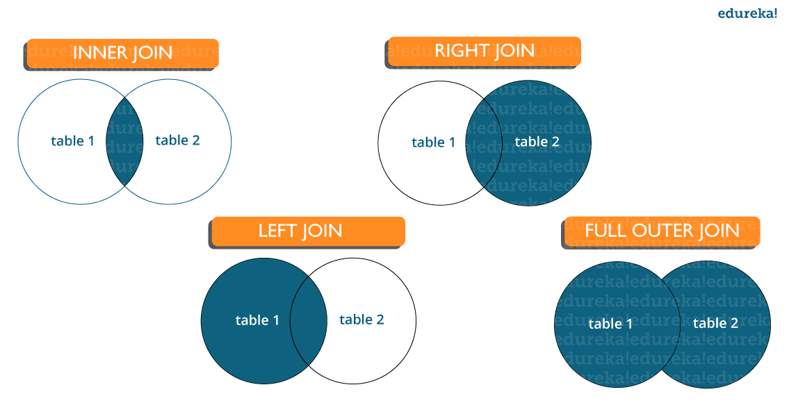 Joins-SQL-interview-Questions-Edureka