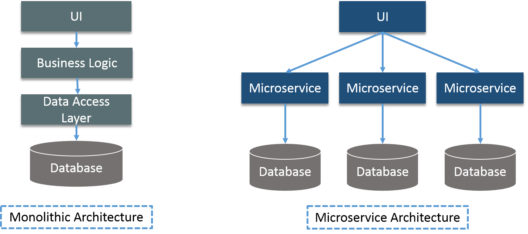 Microsevice vs Monolithic - Docker Container - Edureka