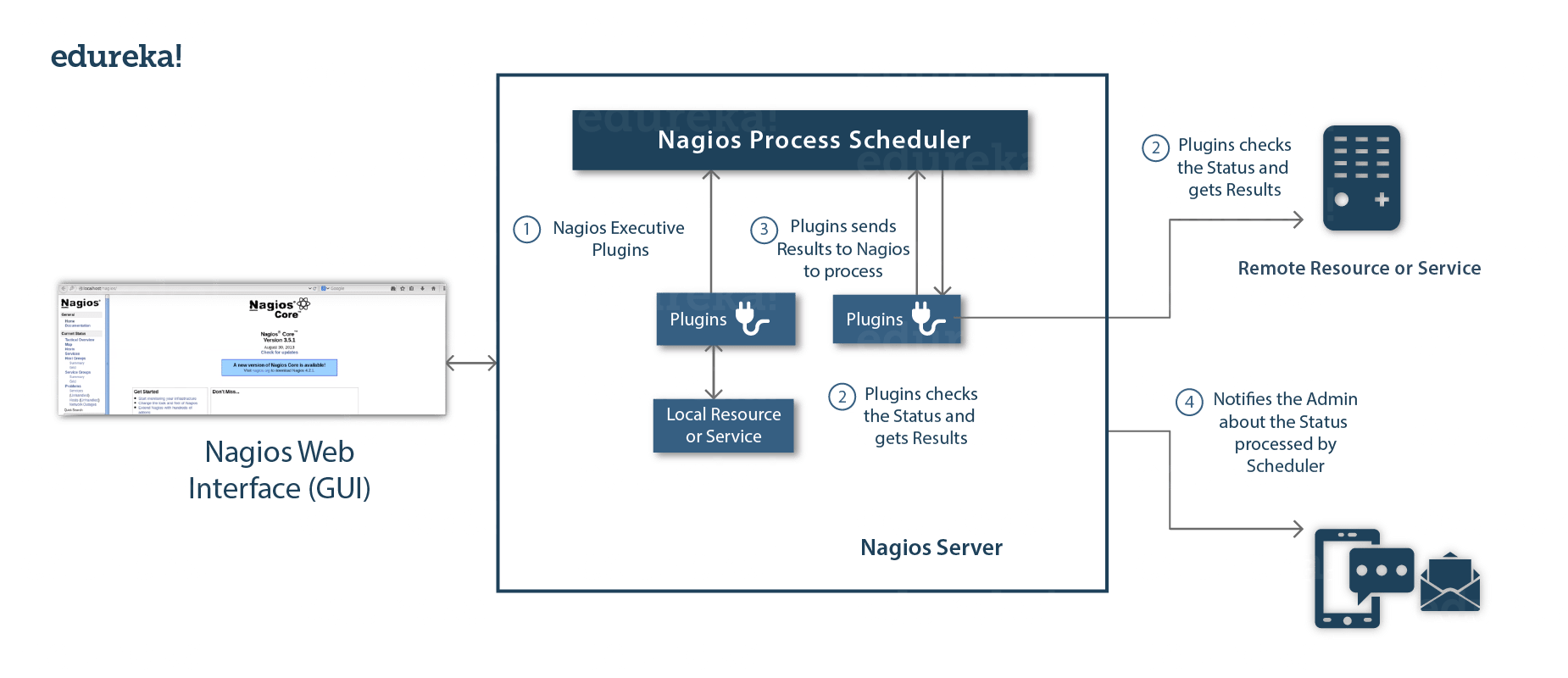 Nagios Architecture - Nagios Tutorial - Edureka