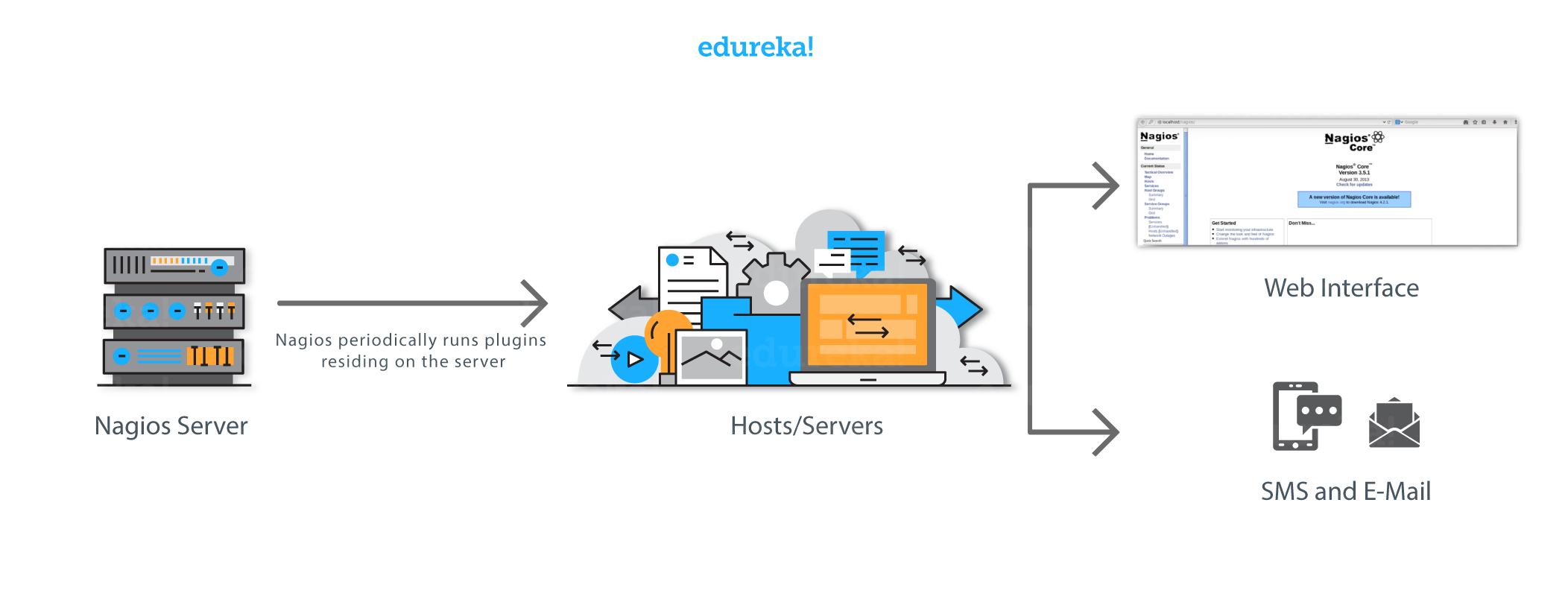 Nagios Working - Nagios Tutorial - Edureka