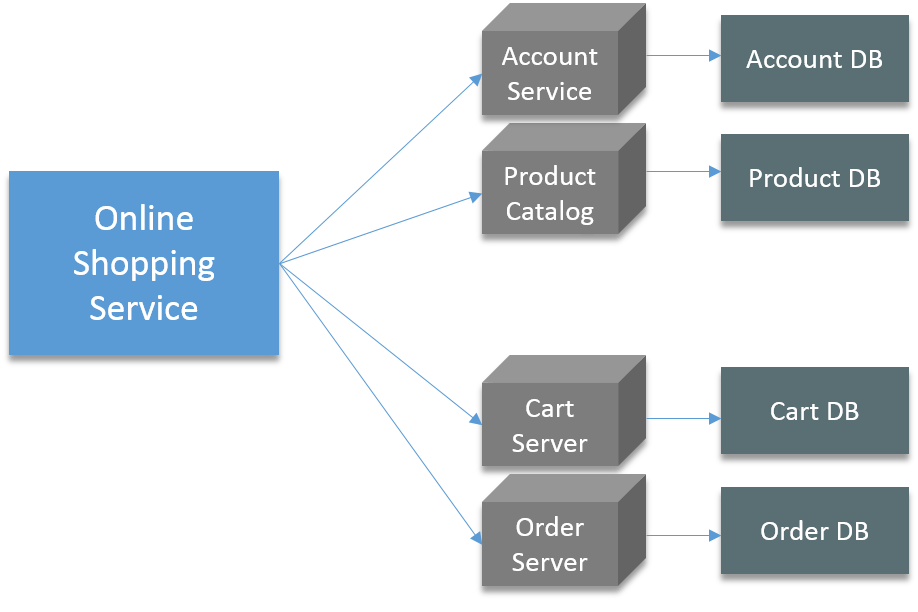 Online Shopping App - Docker Container - Edureka