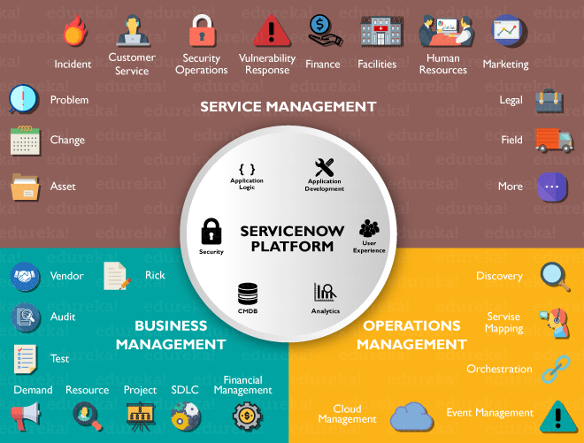 ServiceNowPlatform - ServiceNow Developer Training - Edureka