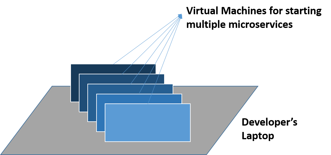 Several Virtual Machines - Docker Container - Edureka
