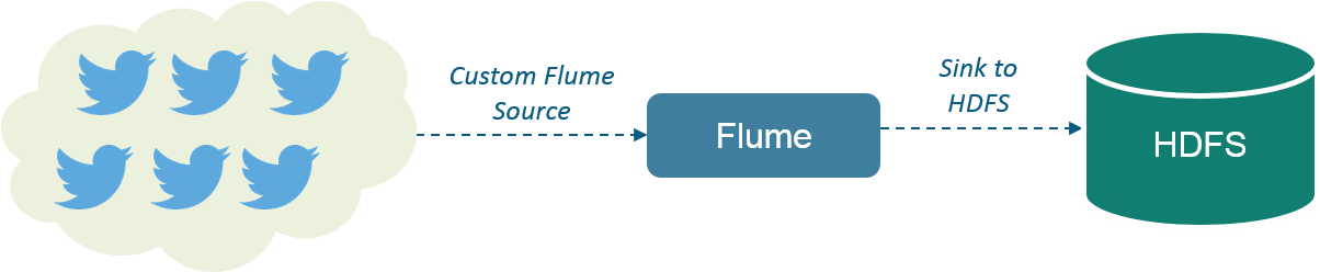 Twitter Streaming - Apache Flume Tutorial - Edureka