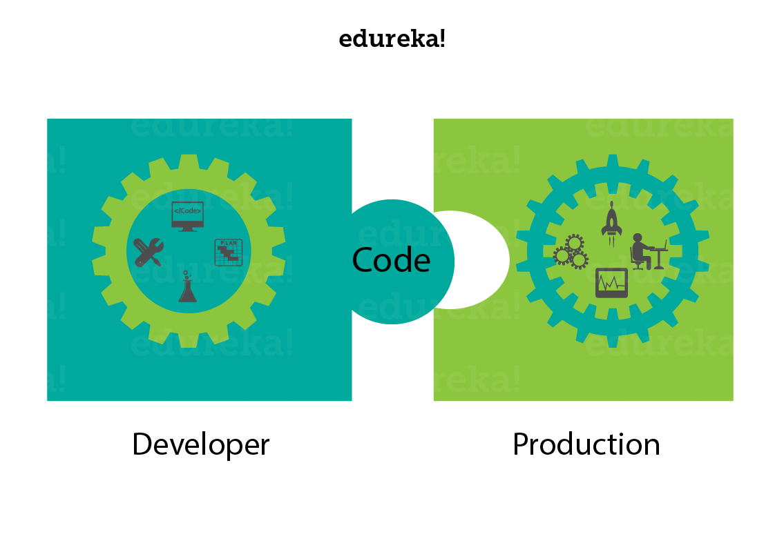 DevOps - AWS DevOps - Edureka