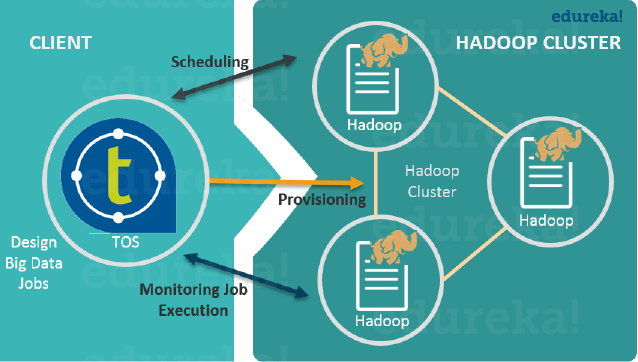 TOS_BD - Talend Big Data Tutorial - Edureka