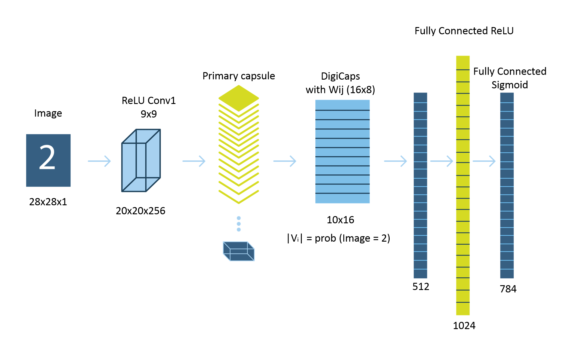 Capsule Neural Network Architecture - Capsule Networks - Edureka