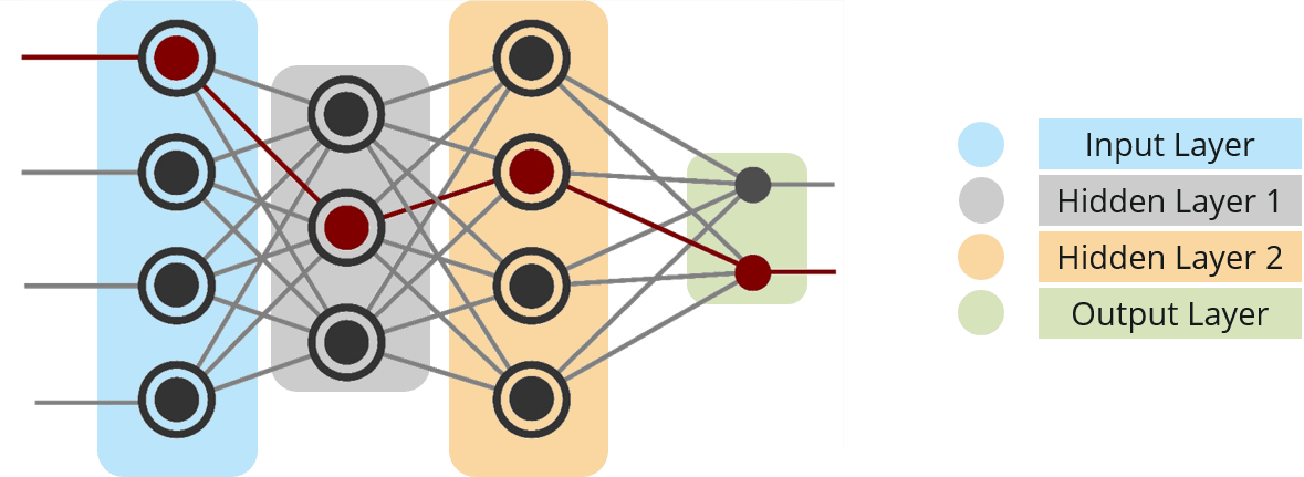Fully Connected Network - Capsule Neural Network - Edureka