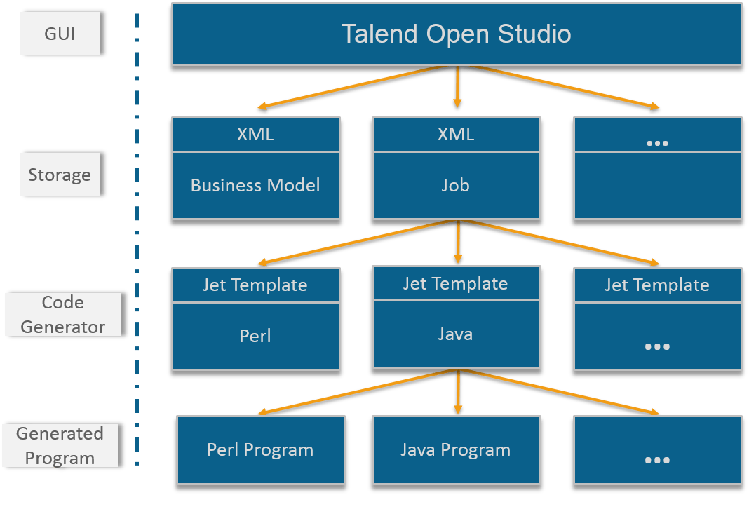 Talend Open Studio architecture - Talend Tutorial - Edureka