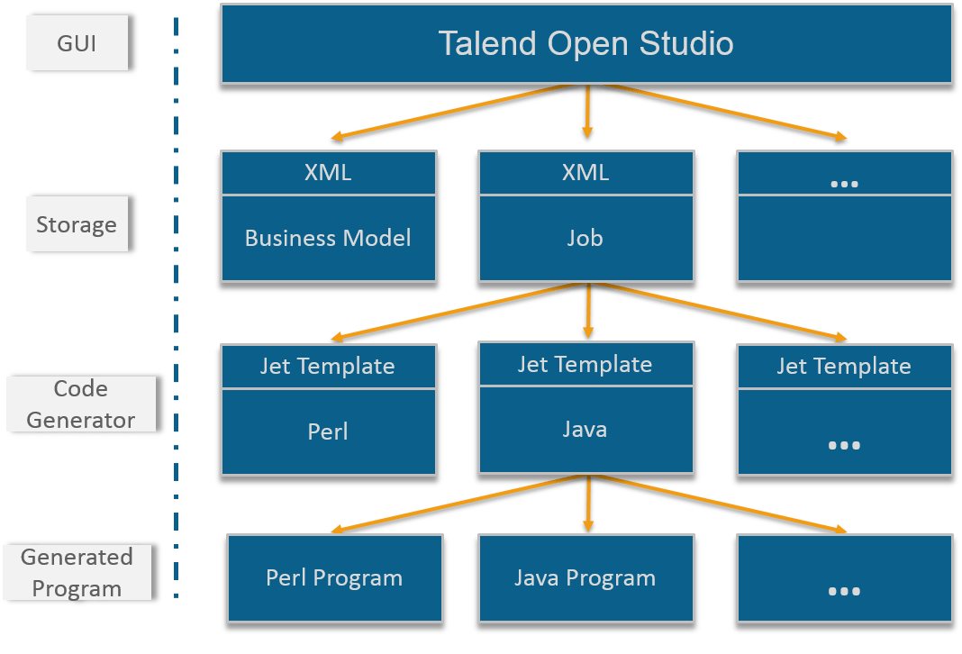 Template java. Data Fabric Talend.