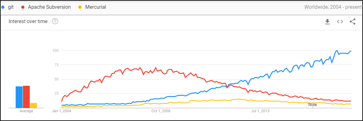 git popularity - Git vs GitHub - Edureka