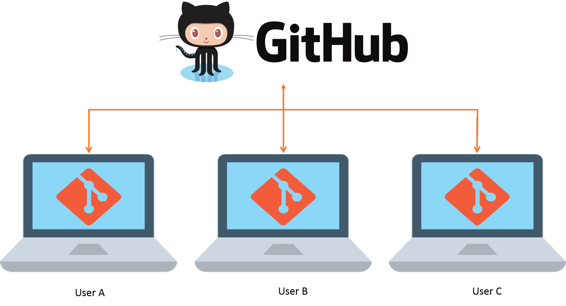 gitHub - Git vs GitHub - Edureka