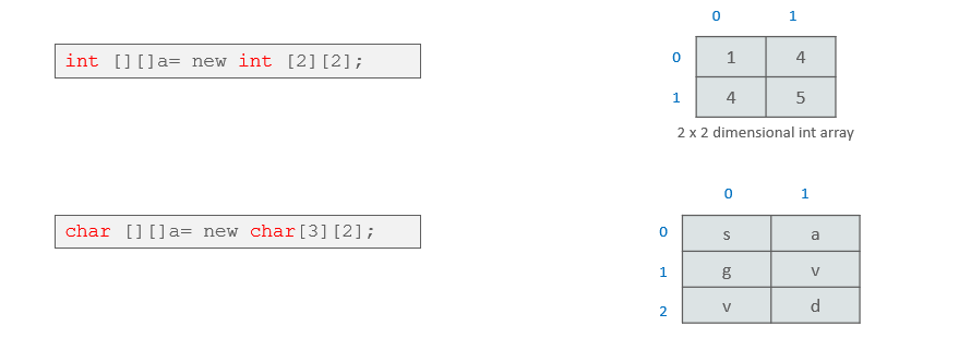 2D array Representation - Java array - edureka