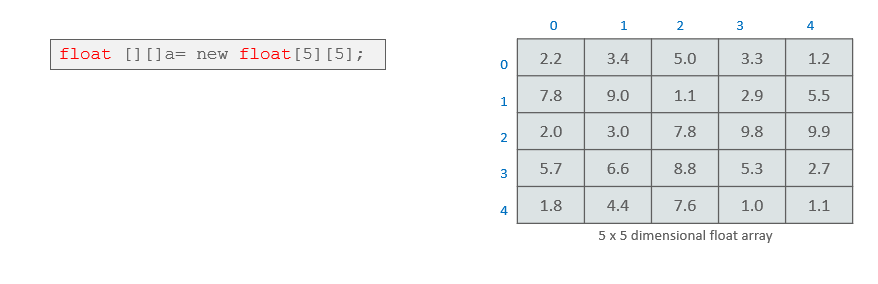 2D array Representation - Java array - edureka