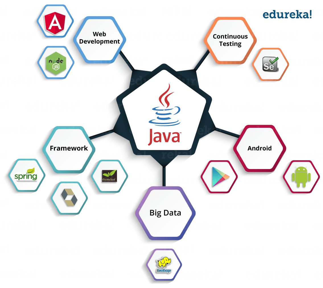 Technologies Use Java - What is Java - Edureka