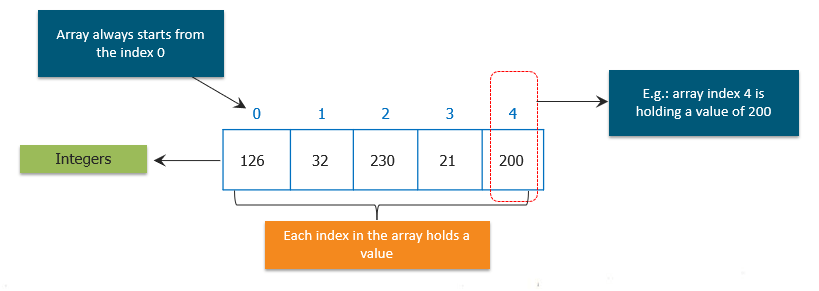 Array - Java array - edureka