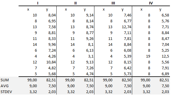 Anscombes-quartet-tableAnscombe's_quartet_- What is Tableau - Edureka