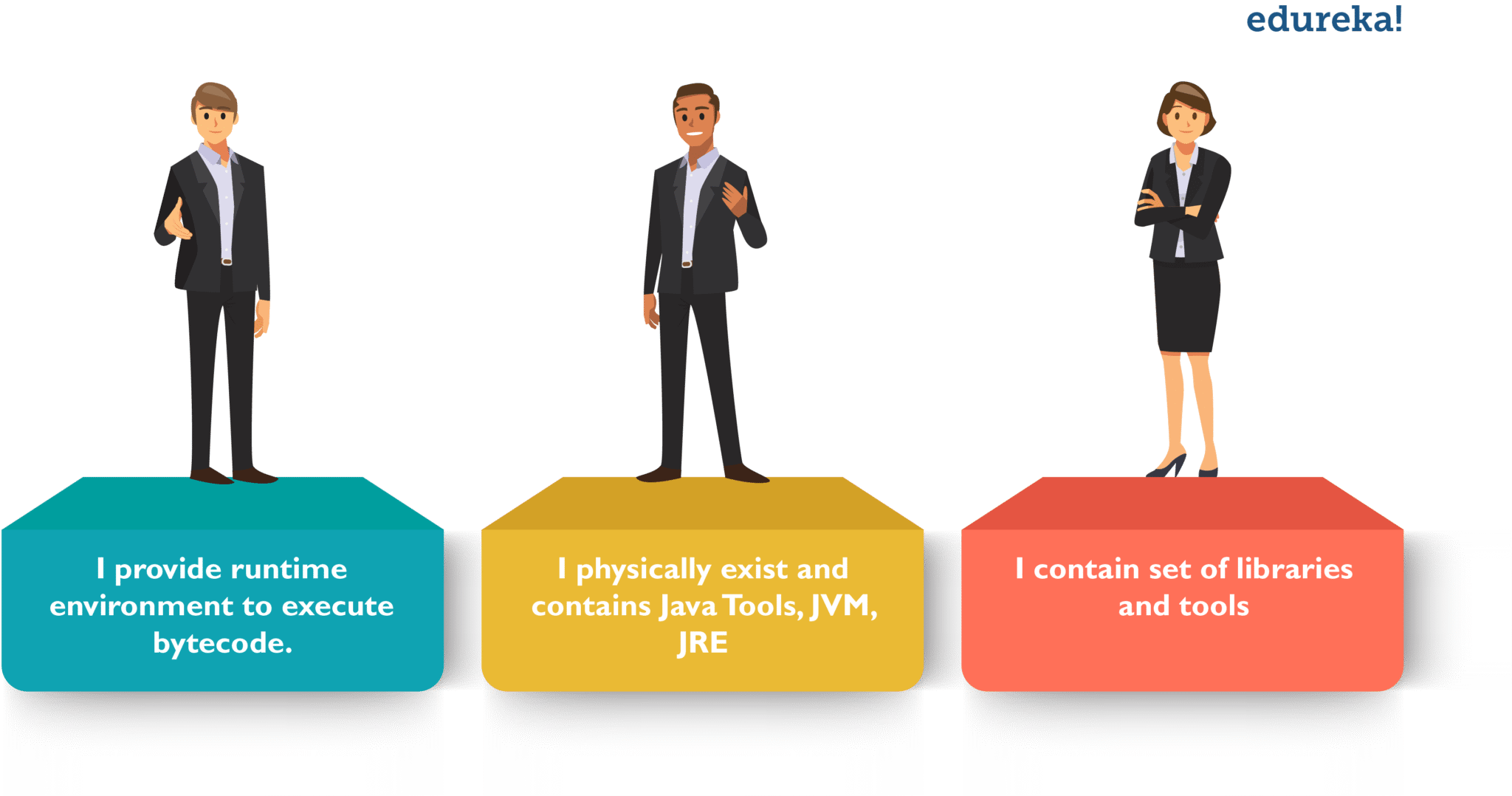 Difference jdk jvm and jre - Edureka