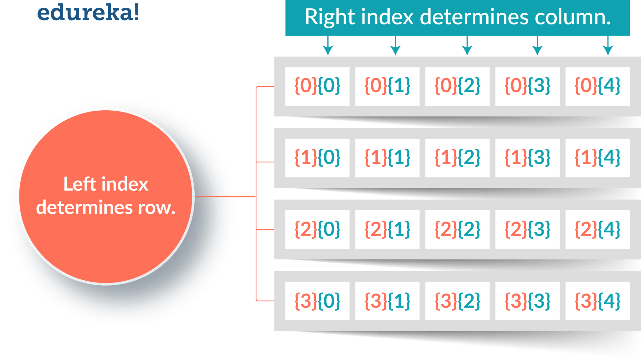 2D Array - Java array - edureka