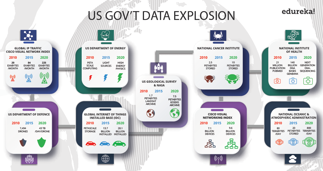 Big Data in Government - Big Data Applications - Edureka