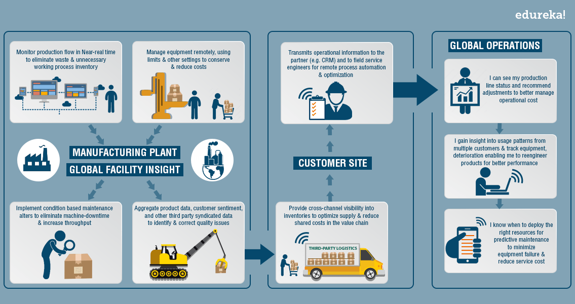 Big Data in Manufacturing - Big Data Applications - Edureka