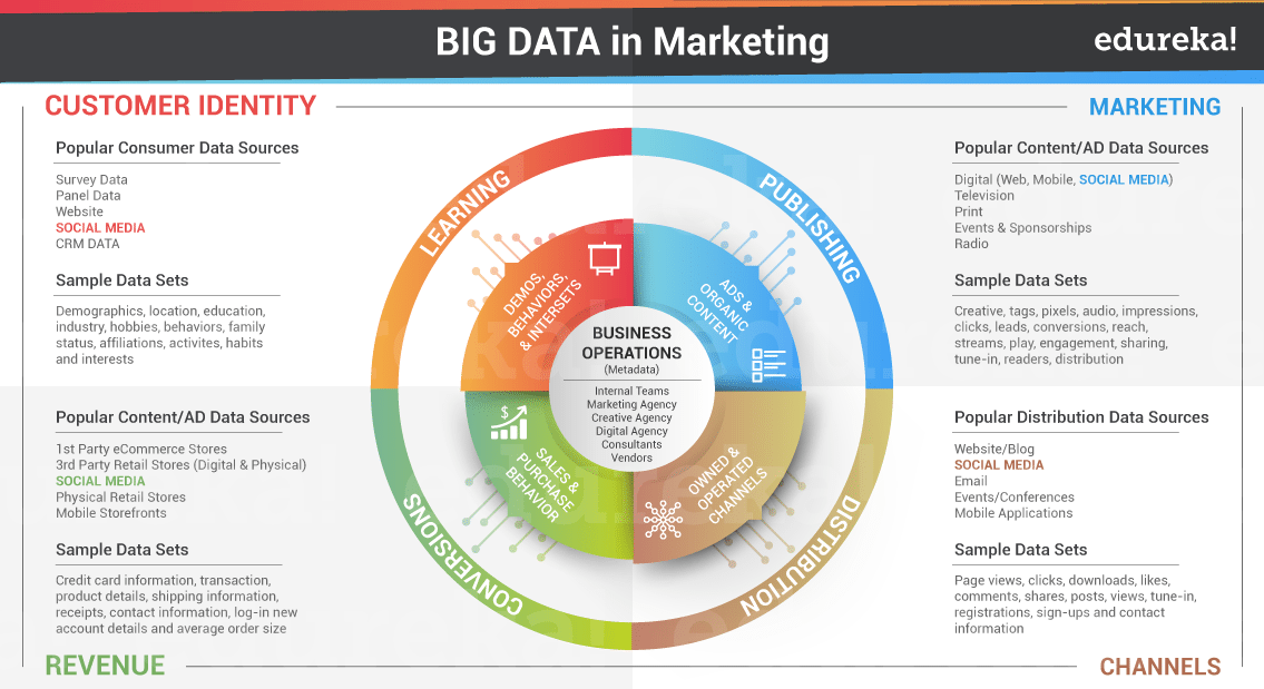 Big Data in Media & Entertainment - Big Data Applications- Edureka