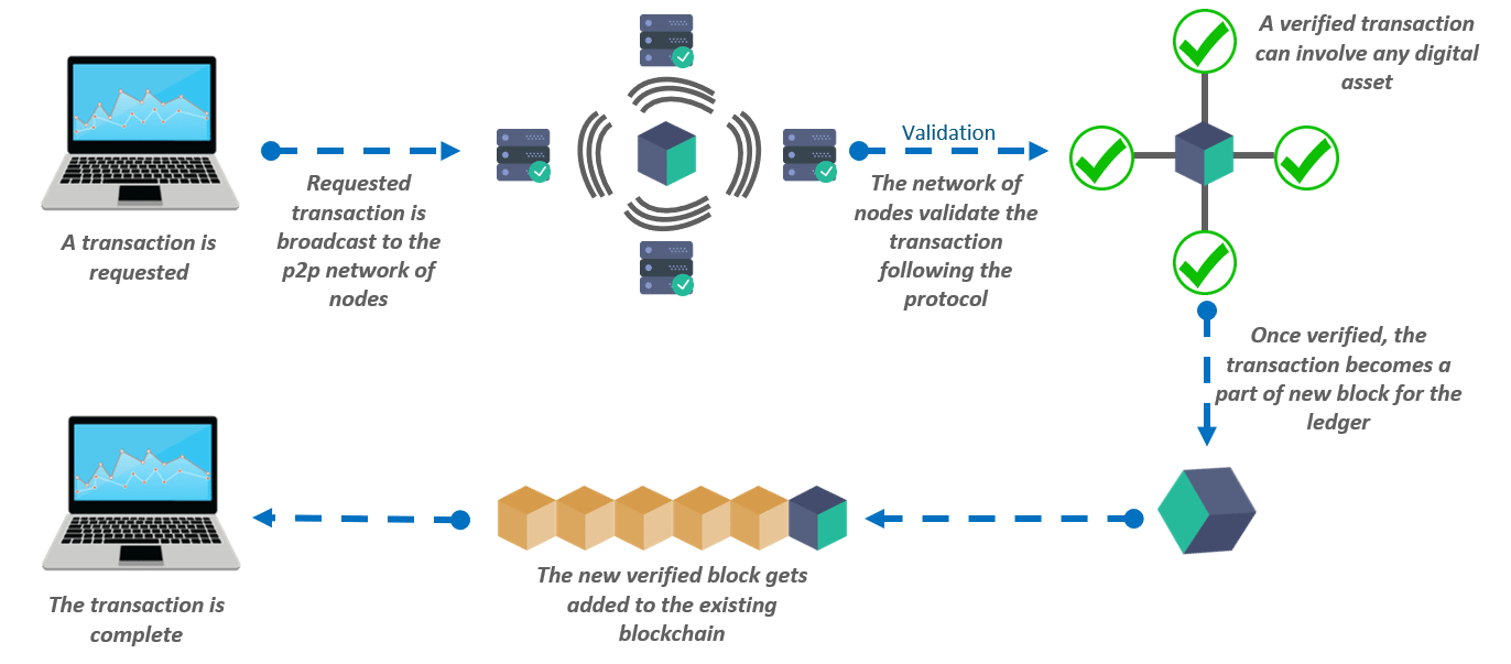 Blockchain Technology- Blockchain working-edureka