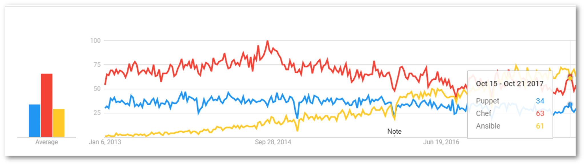 Devops Blog - Ansible Google Trend - Edureka