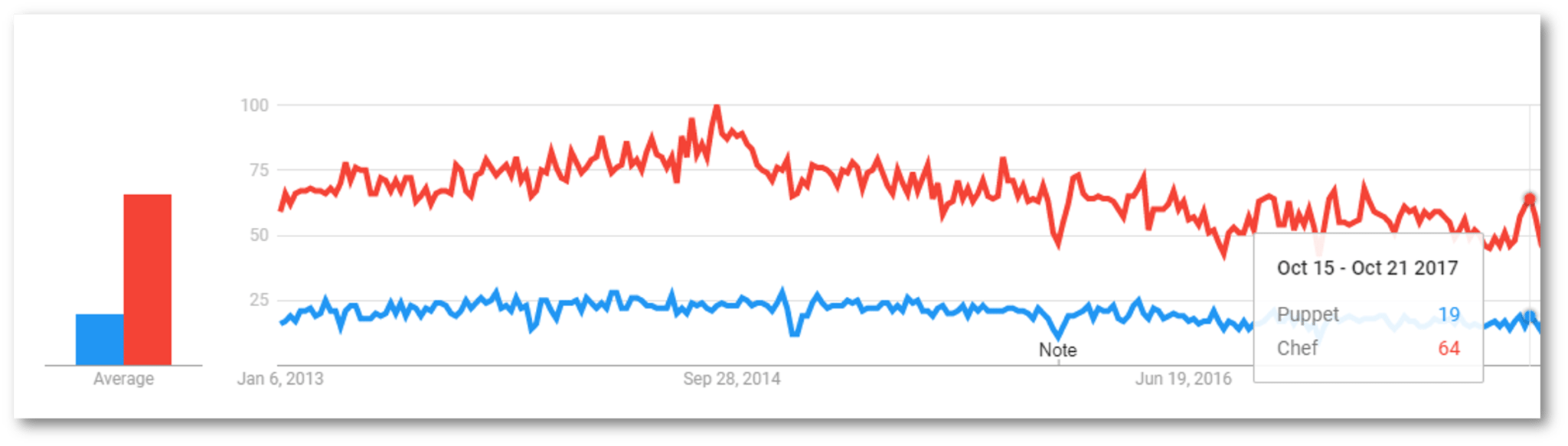 Devops Blog - Chef Google Trend - Edureka