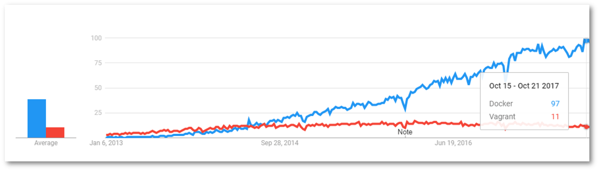 Devops Blog - Docker Google Trend - Edureka