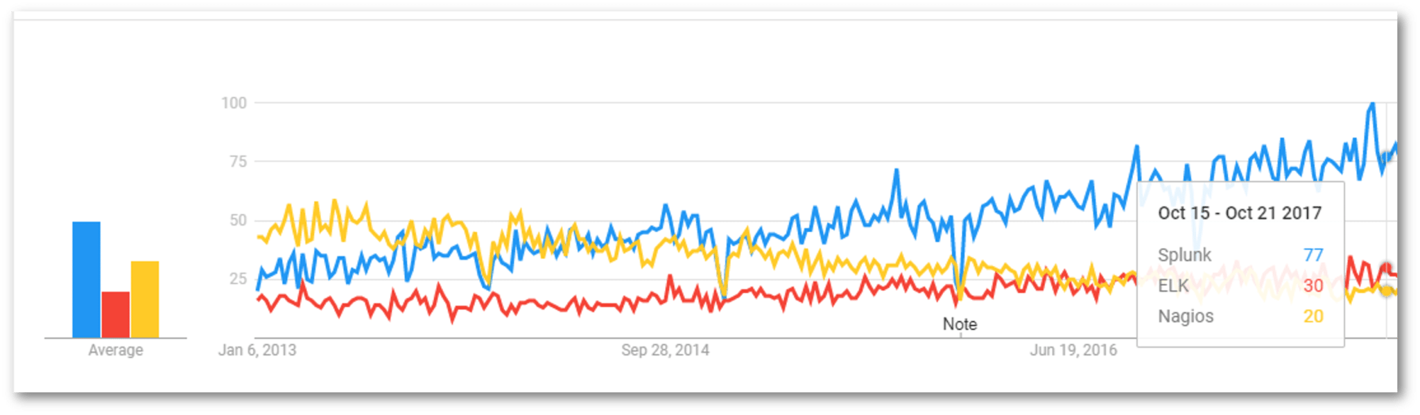 Devops Blog - ELK Google Trend - Edureka