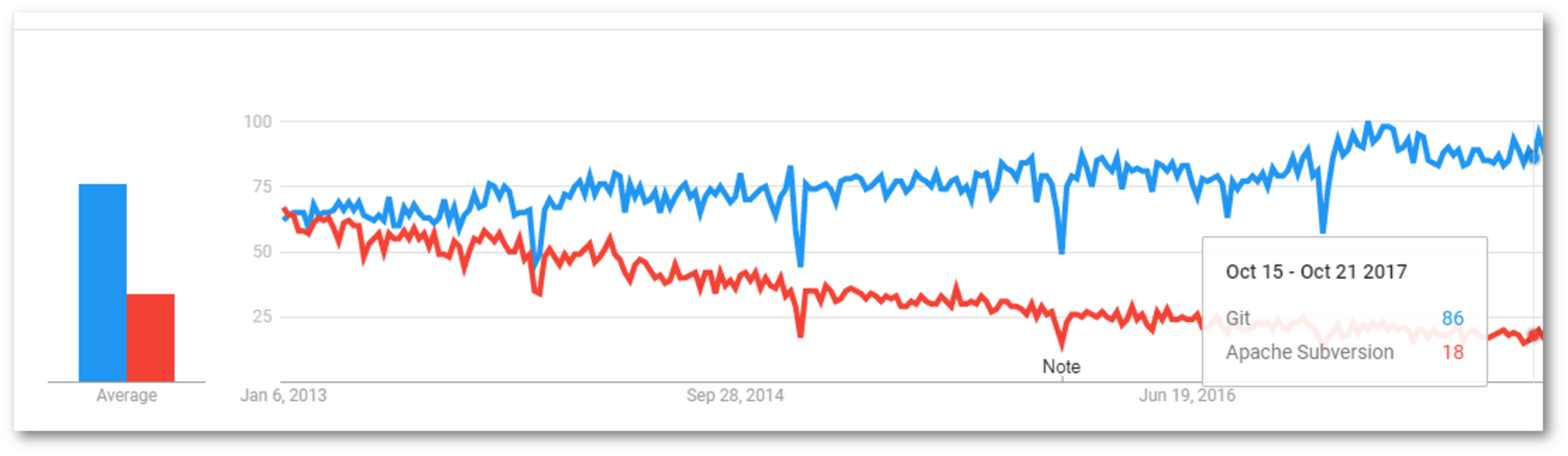 Devops Blog - GIT Google Trend - Edureka