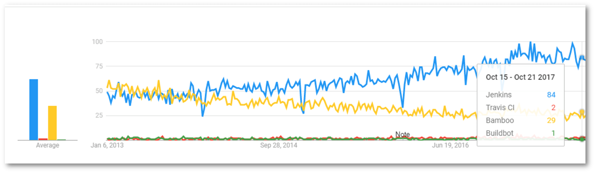 Devops Blog - Jenkins Google Trend - Edureka
