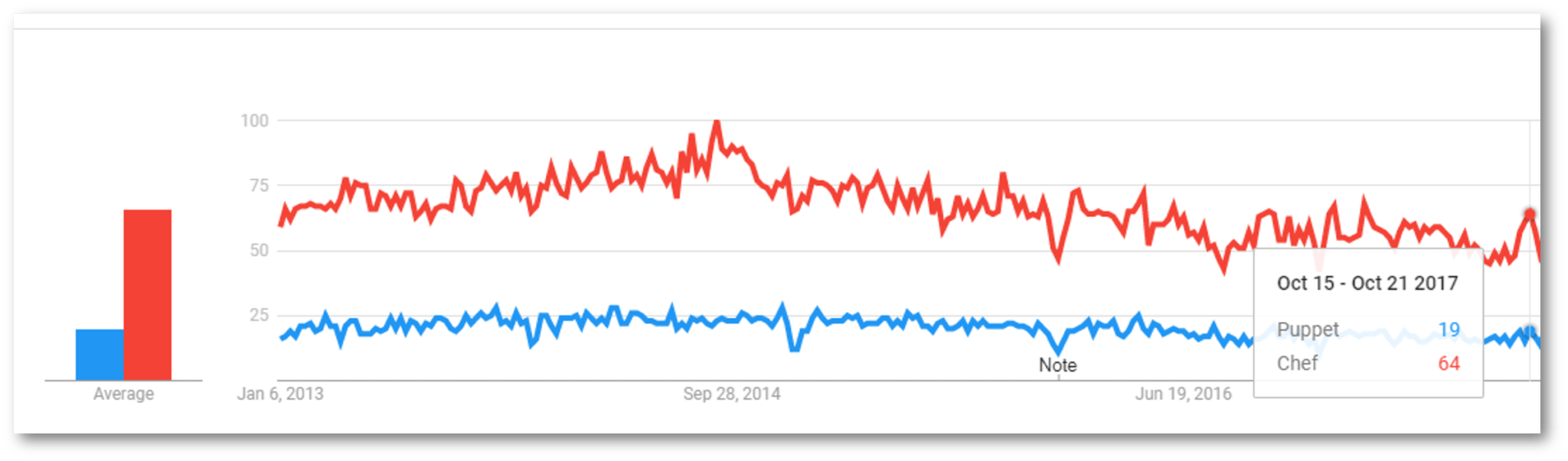 Devops Blog - Puppet Google Trend - Edureka