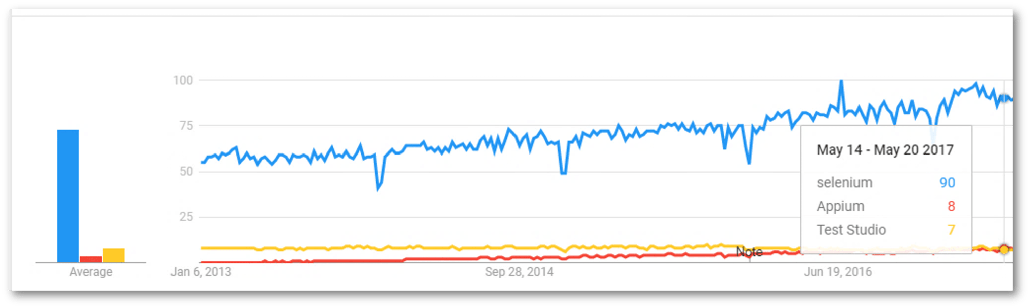 Devops Blog - Selenium Google Trend - Edureka